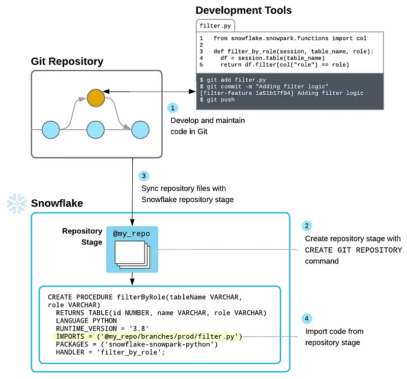 Snowflake Git Flow Diagram